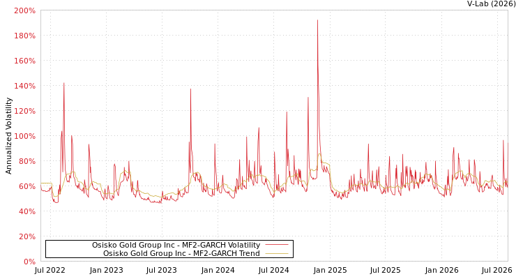 graph of Osisko Gold Group Inc MF2-GARCH