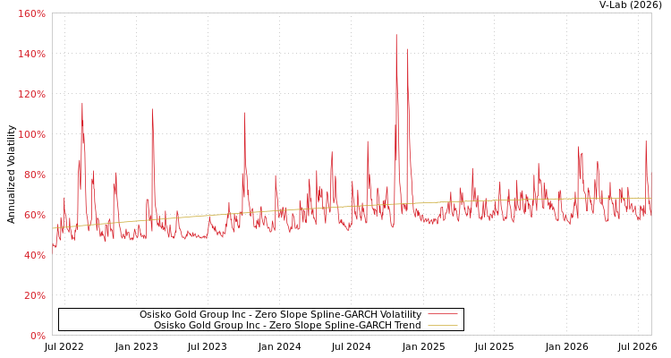 graph of Osisko Gold Group Inc S0GARCH