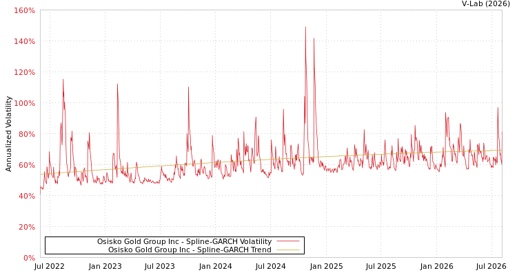 graph of Osisko Gold Group Inc SGARCH