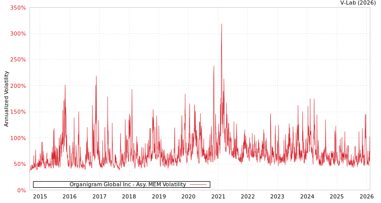 graph of Organigram Global Inc AMEM