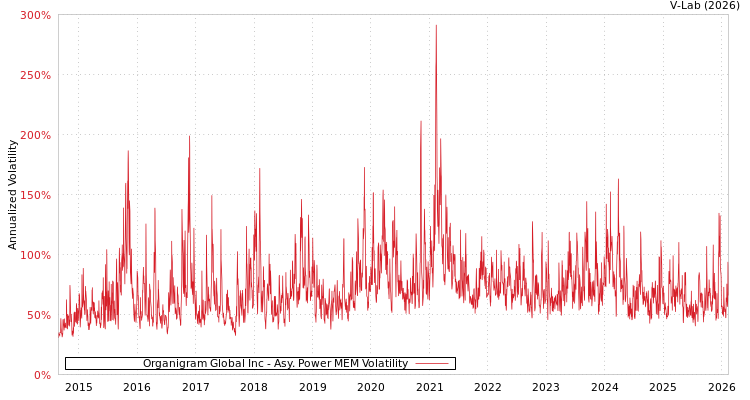 graph of Organigram Global Inc APMEM