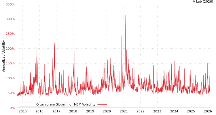 graph of Organigram Global Inc MEM