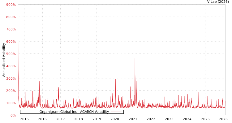 graph of Organigram Global Inc AGARCH