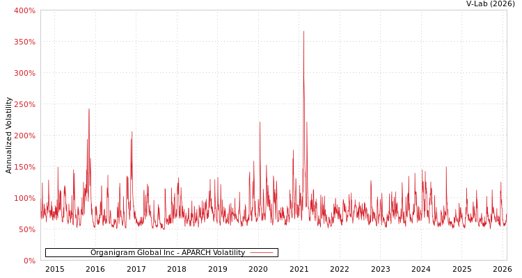 graph of Organigram Global Inc APARCH