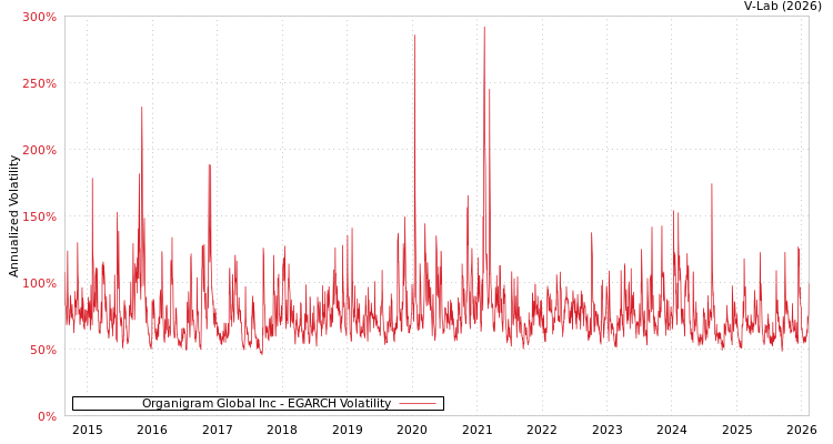 graph of Organigram Global Inc EGARCH