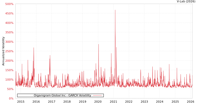 graph of Organigram Global Inc GARCH
