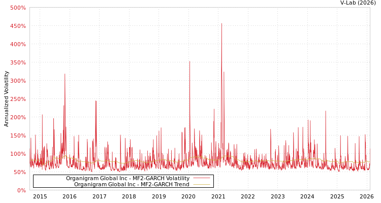 graph of Organigram Global Inc MF2-GARCH