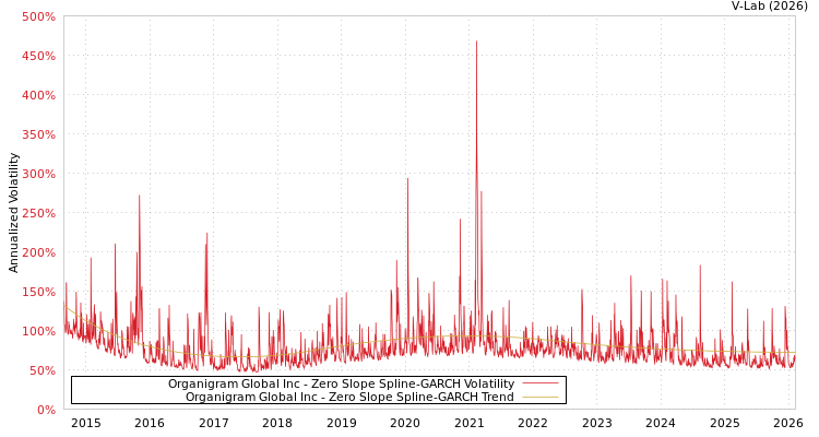 graph of Organigram Global Inc S0GARCH