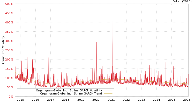 graph of Organigram Global Inc SGARCH