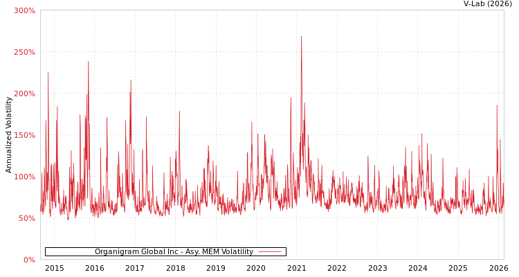 graph of Organigram Global Inc AMEM