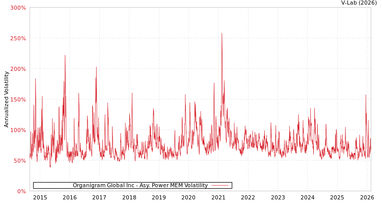 graph of Organigram Global Inc APMEM