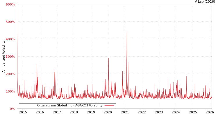 graph of Organigram Global Inc AGARCH