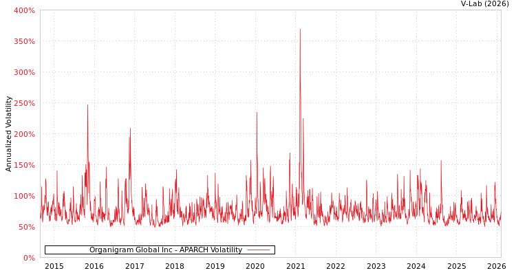 graph of Organigram Global Inc APARCH