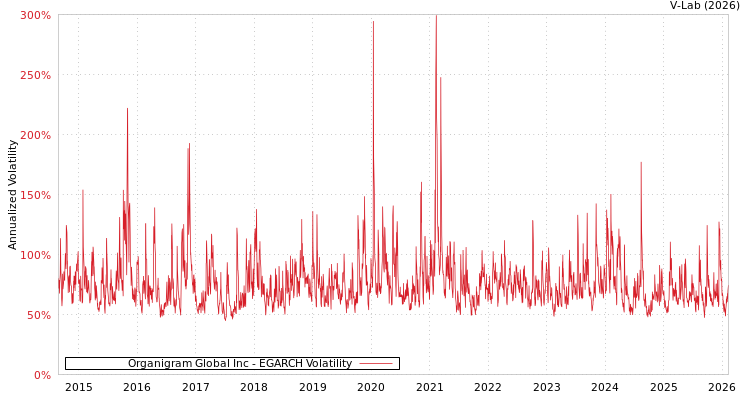 graph of Organigram Global Inc EGARCH