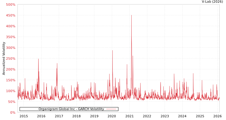 graph of Organigram Global Inc GARCH