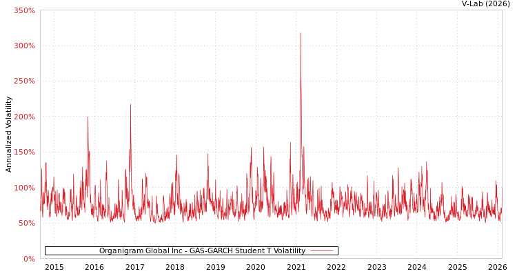 graph of Organigram Global Inc GAS-GARCH-T