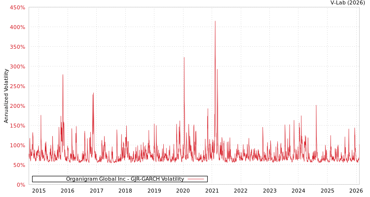 graph of Organigram Global Inc GJR-GARCH