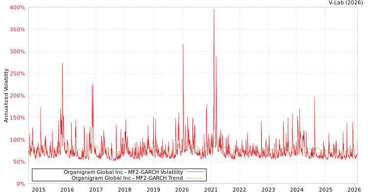 graph of Organigram Global Inc MF2-GARCH