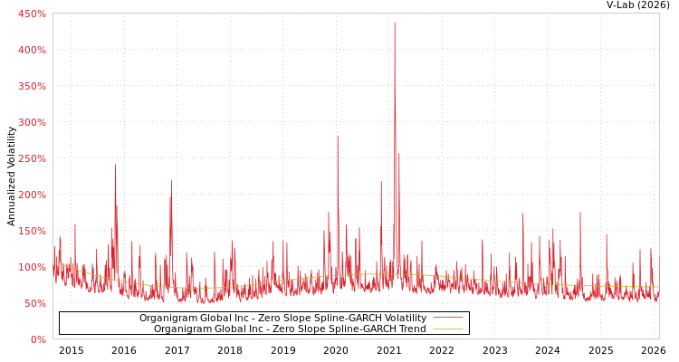 graph of Organigram Global Inc S0GARCH