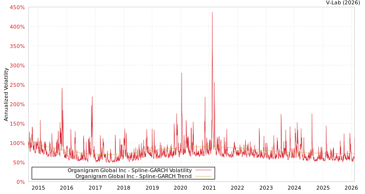 graph of Organigram Global Inc SGARCH
