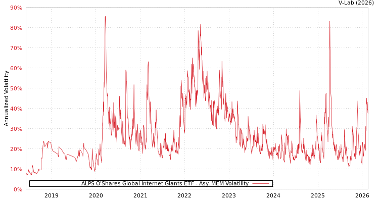 graph of ALPS O'Shares Global Internet Giants ETF AMEM