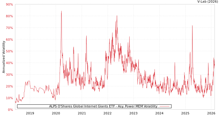 graph of ALPS O'Shares Global Internet Giants ETF APMEM