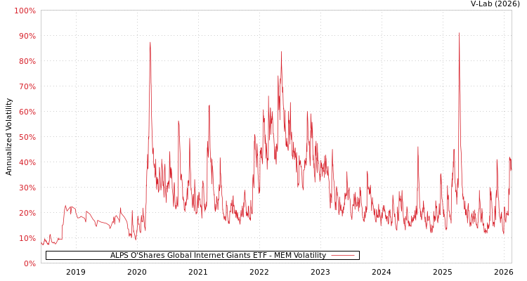 graph of ALPS O'Shares Global Internet Giants ETF MEM