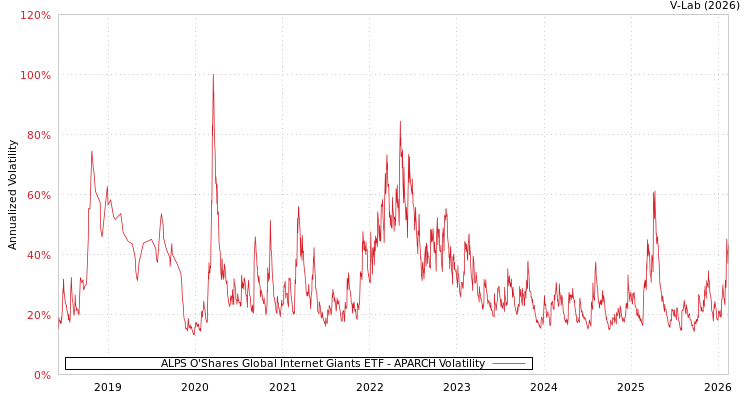 graph of ALPS O'Shares Global Internet Giants ETF APARCH