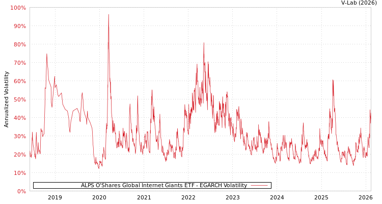 graph of ALPS O'Shares Global Internet Giants ETF EGARCH