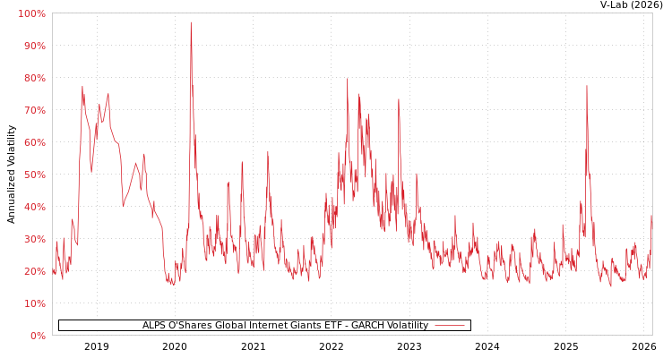 graph of ALPS O'Shares Global Internet Giants ETF GARCH