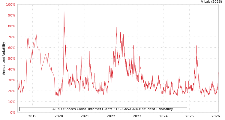 graph of ALPS O'Shares Global Internet Giants ETF GAS-GARCH-T