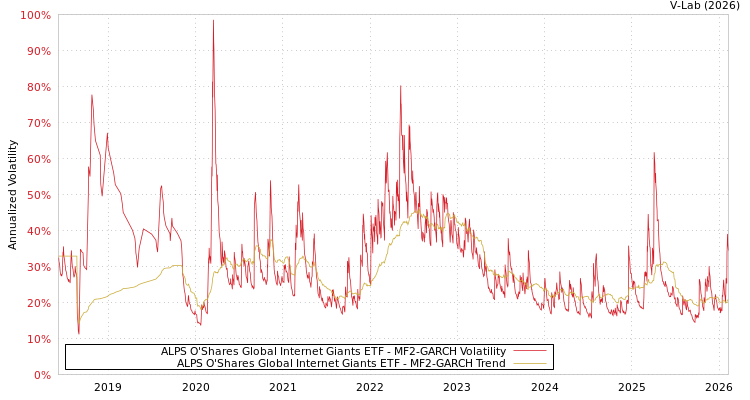 graph of ALPS O'Shares Global Internet Giants ETF MF2-GARCH