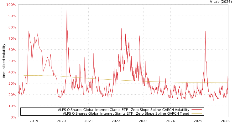 graph of ALPS O'Shares Global Internet Giants ETF S0GARCH