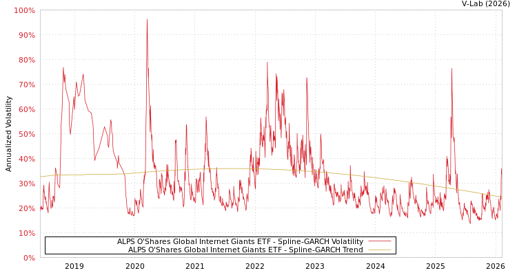graph of ALPS O'Shares Global Internet Giants ETF SGARCH