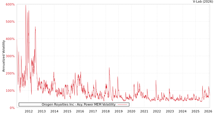 graph of Orogen Royalties Inc APMEM