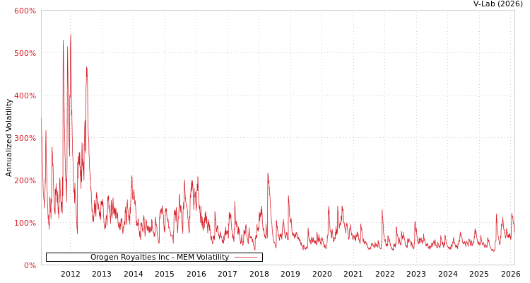 graph of Orogen Royalties Inc MEM