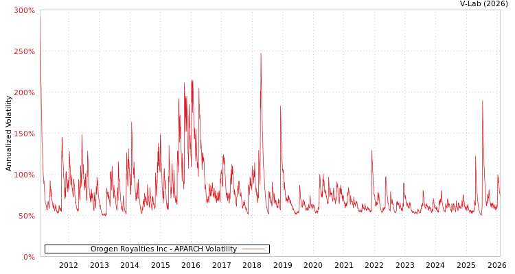 graph of Orogen Royalties Inc APARCH