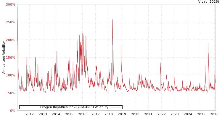 graph of Orogen Royalties Inc GJR-GARCH