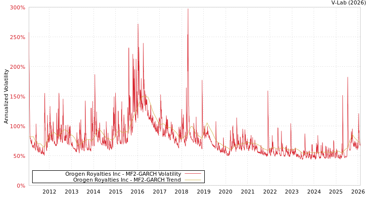 graph of Orogen Royalties Inc MF2-GARCH