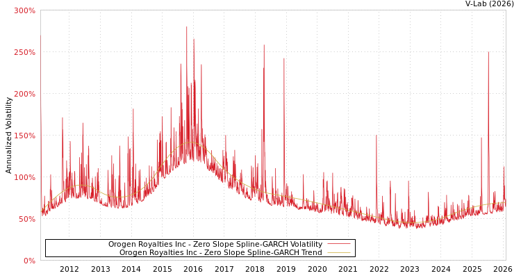 graph of Orogen Royalties Inc S0GARCH