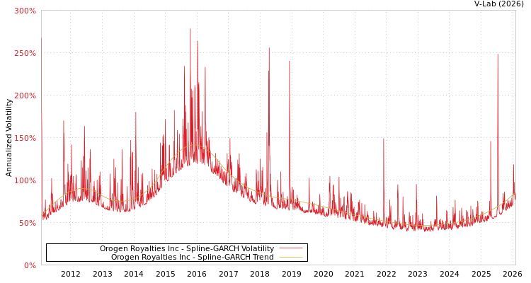 graph of Orogen Royalties Inc SGARCH