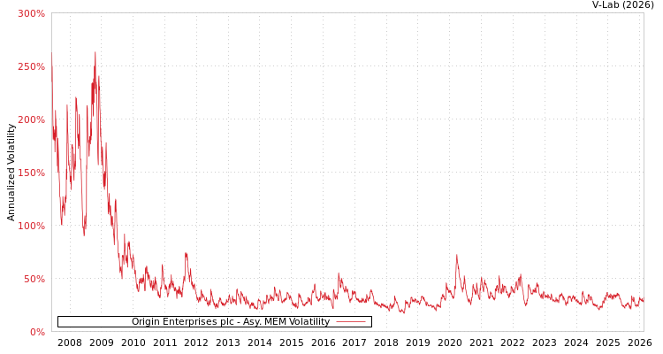 graph of Origin Enterprises plc AMEM