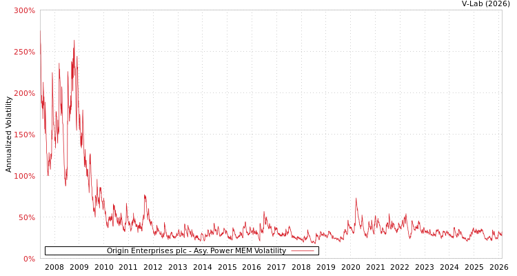 graph of Origin Enterprises plc APMEM