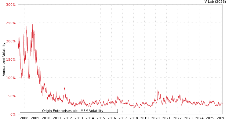 graph of Origin Enterprises plc MEM