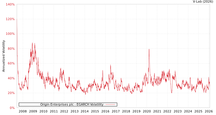 graph of Origin Enterprises plc EGARCH