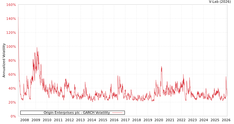 graph of Origin Enterprises plc GARCH