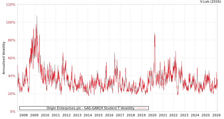 graph of Origin Enterprises plc GAS-GARCH-T