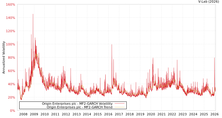 graph of Origin Enterprises plc MF2-GARCH