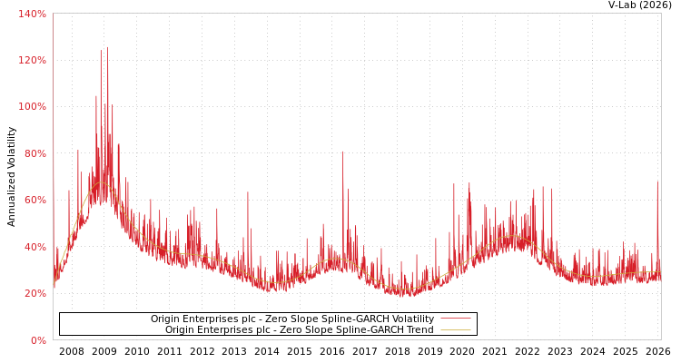 graph of Origin Enterprises plc S0GARCH