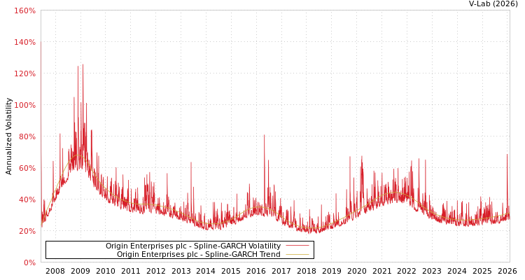 graph of Origin Enterprises plc SGARCH